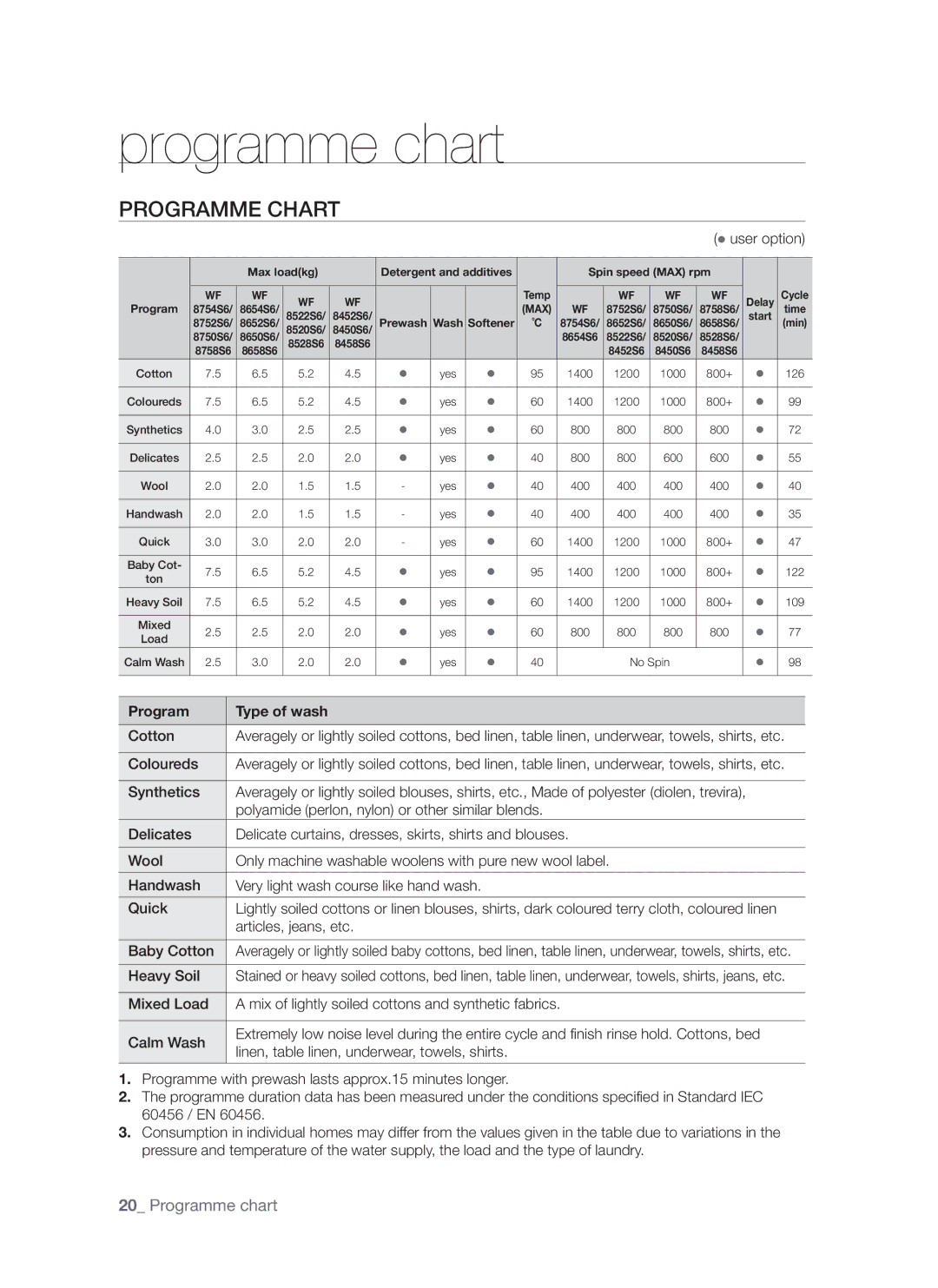 Samsung WF8750S6C1/XSV, WF8650S6C1/XSV manual Programme chart, Programme Chart, Program Type of wash 