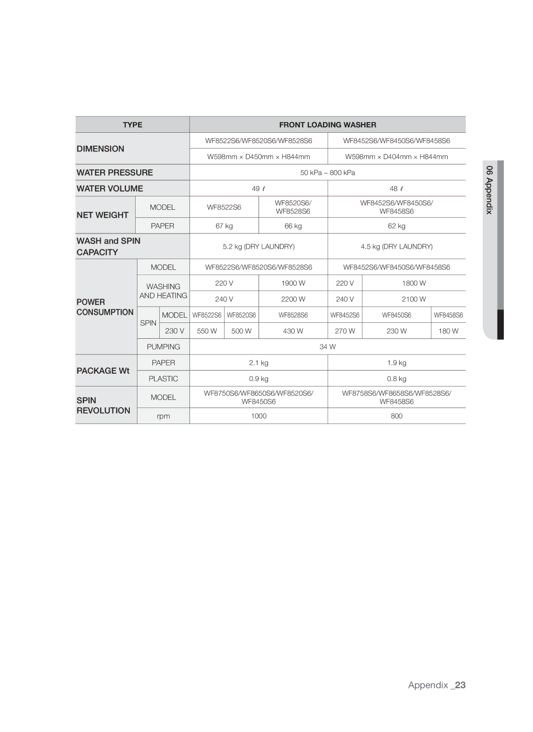 Samsung WF8650S6C1/XSV, WF8750S6C1/XSV manual Consumption Model 