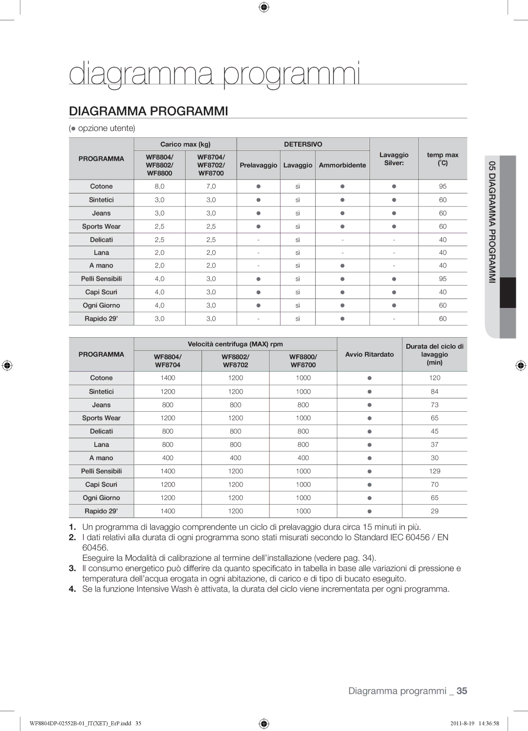 Samsung WF8800DPF/XET, WF8802DPF1/XET, WF8802DPF/XET manual Diagramma programmi, Diagramma Programmi,  opzione utente 