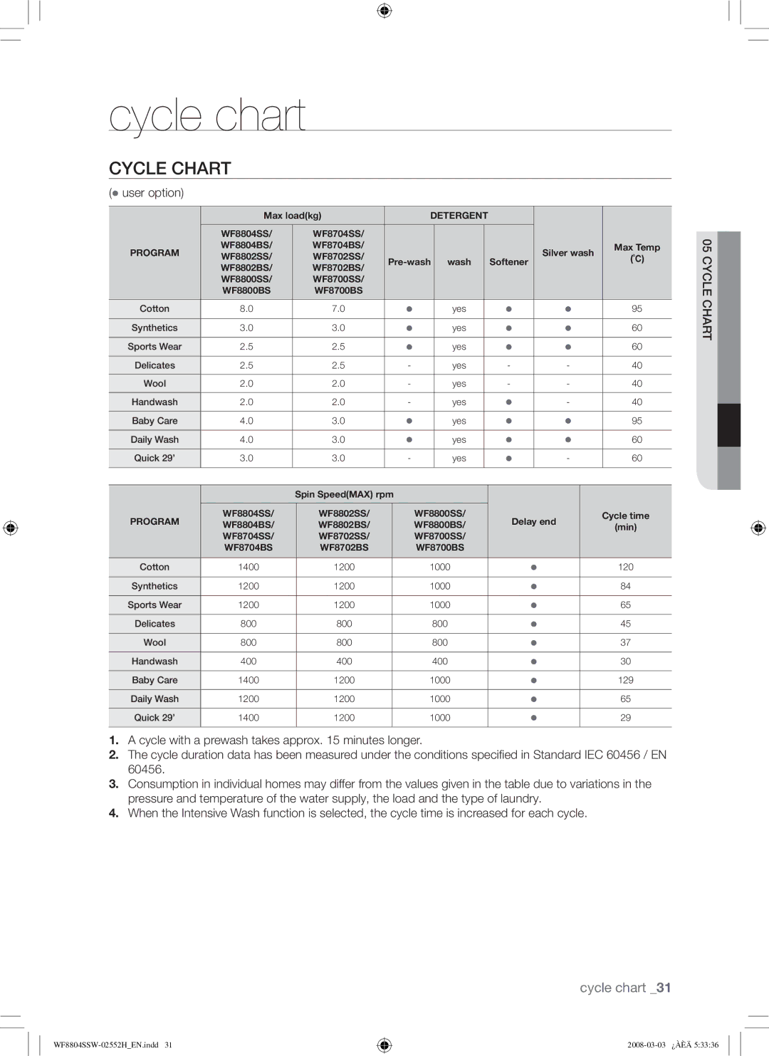 Samsung WF8802JPF/YLR manual Cycle chart, Cycle Chart 