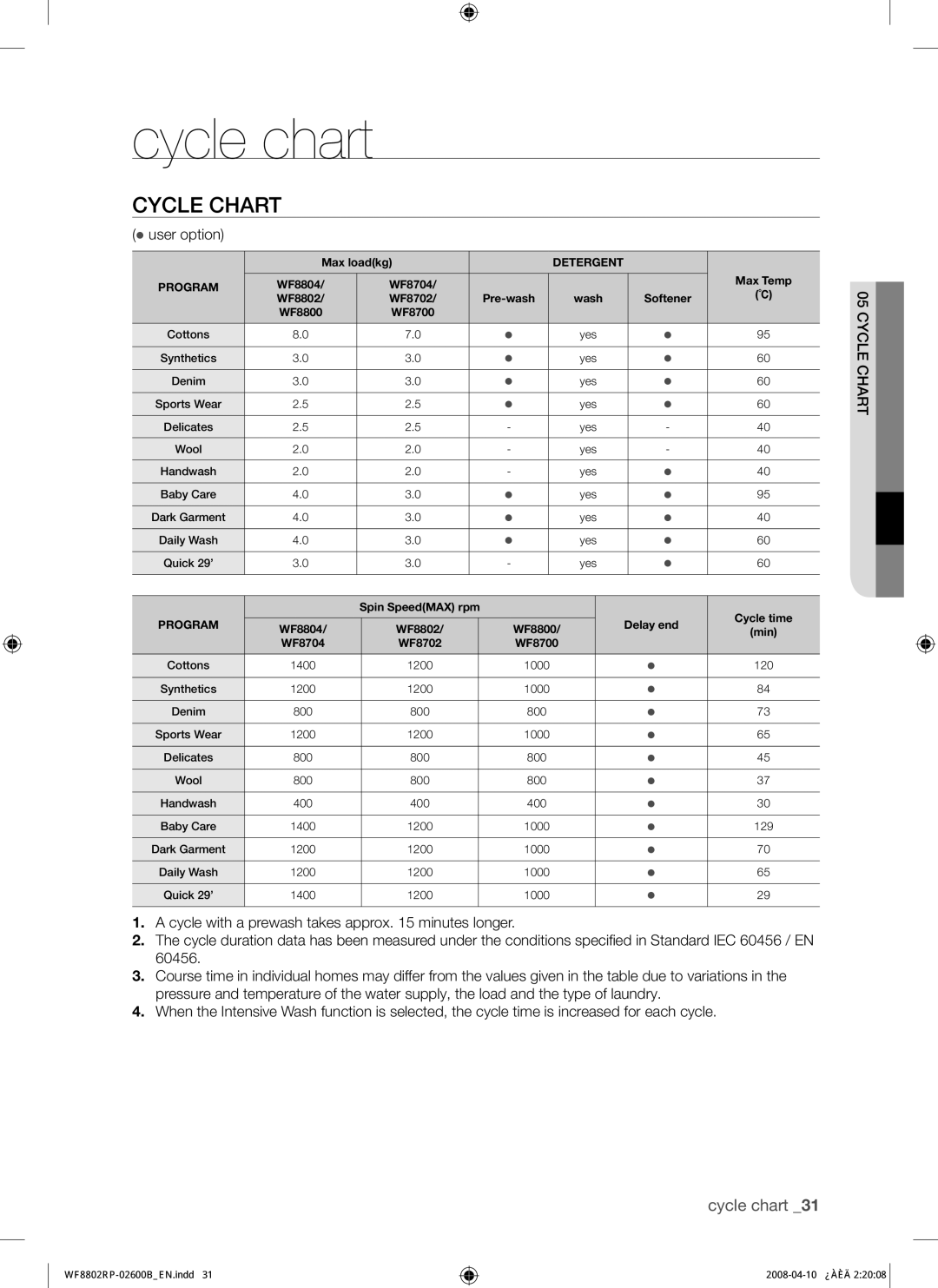 Samsung WF8802RPS/YKJ, WF8802RPV1/YKJ, WF8802RPV/YKJ manual Cycle chart, Cycle Chart 