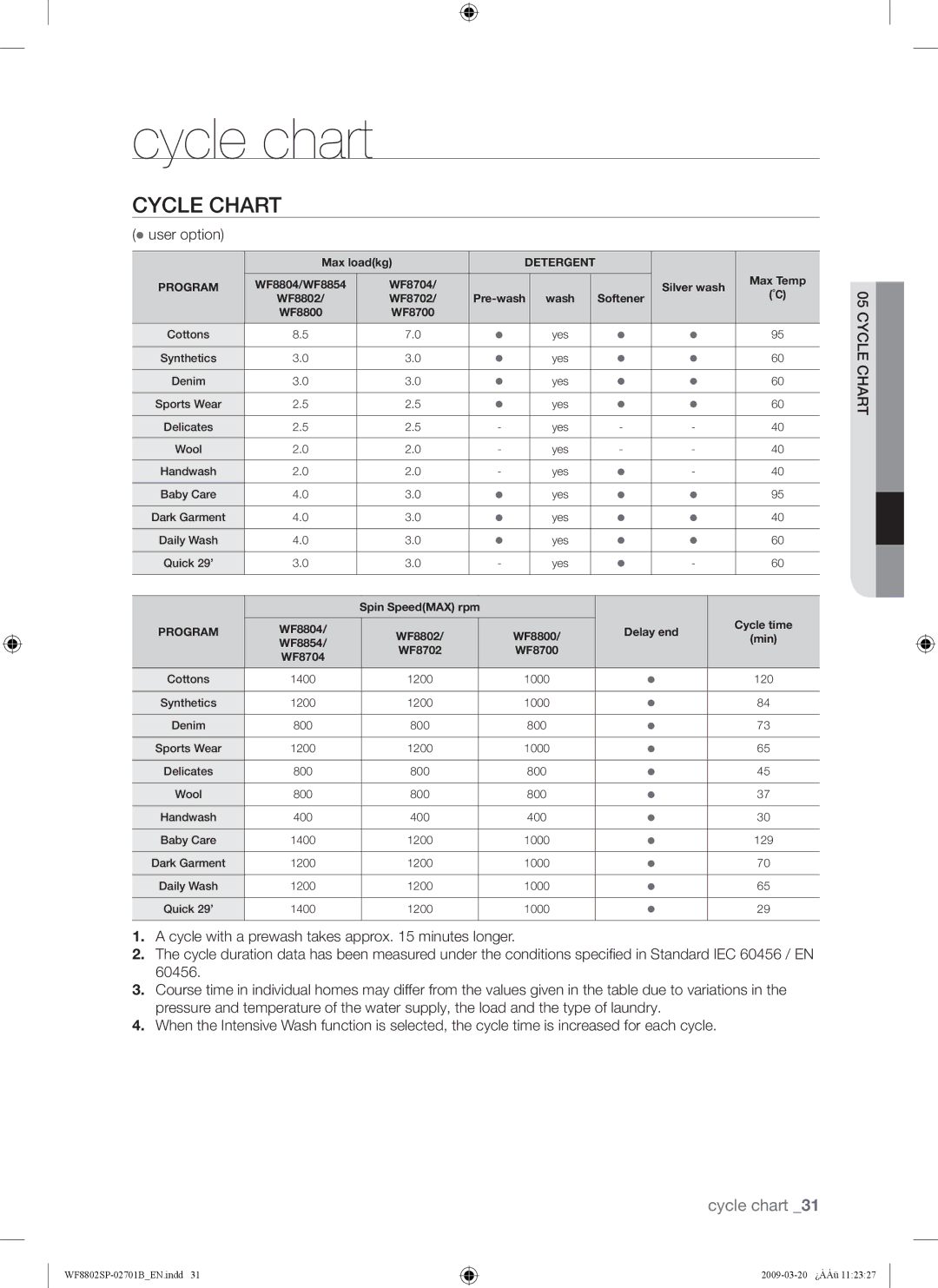 Samsung WF8854SPG/XSV, WF8802SPG1/XSV, WF8802SPG/XSV, WF8854SPG1/XSV manual Cycle chart, Cycle Chart 