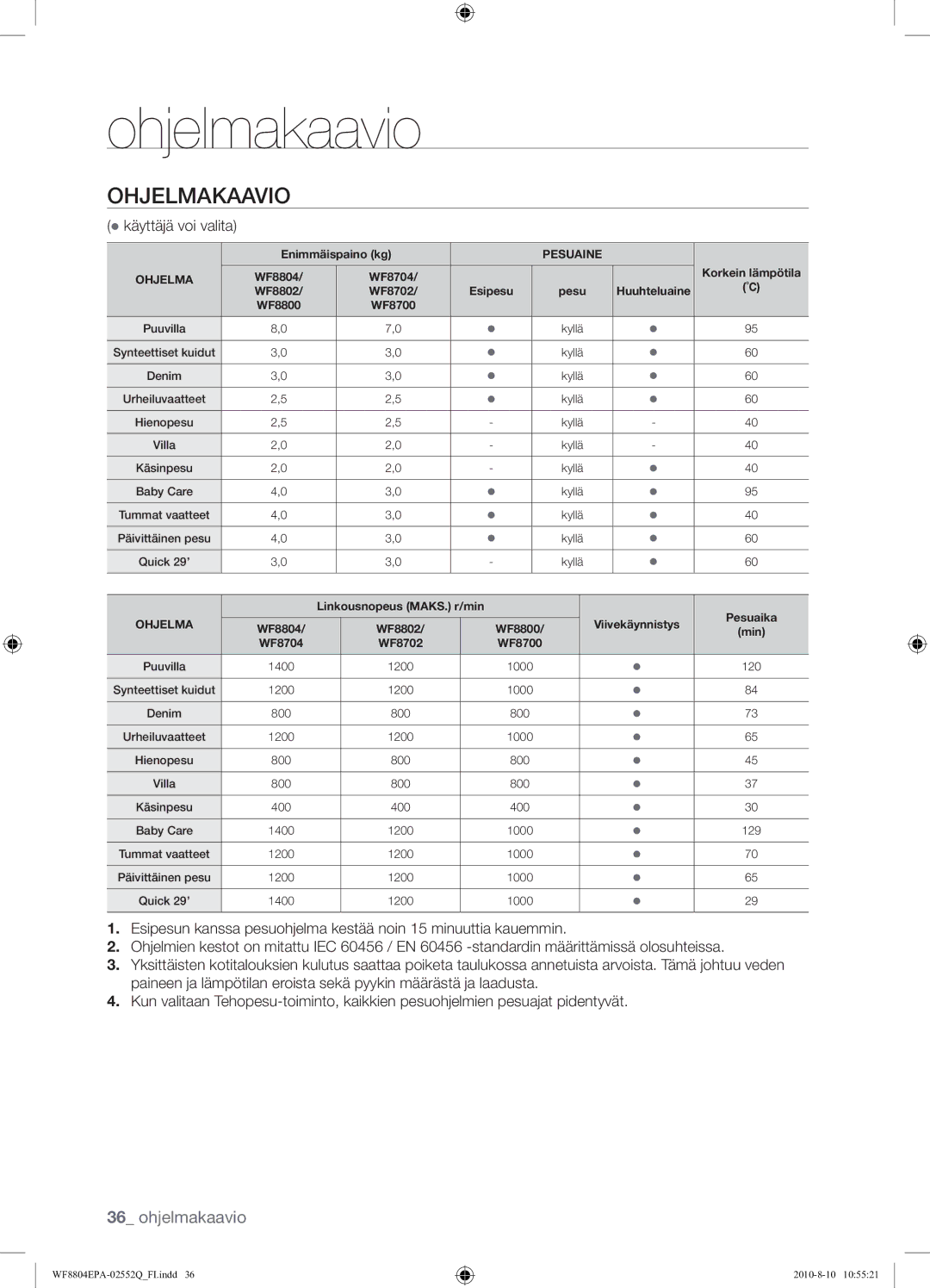 Samsung WF8804EPA1/XEE manual Ohjelmakaavio,  käyttäjä voi valita 