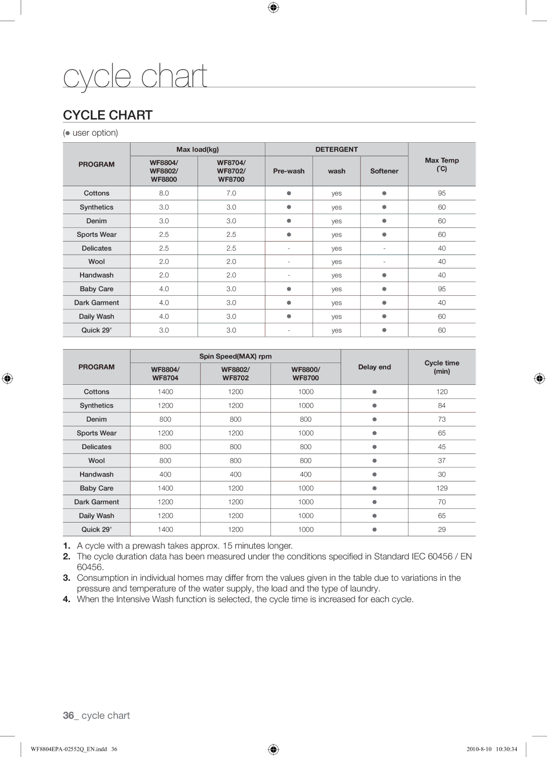 Samsung WF8804EPA1/XEE manual Cycle chart, Cycle Chart,  user option 