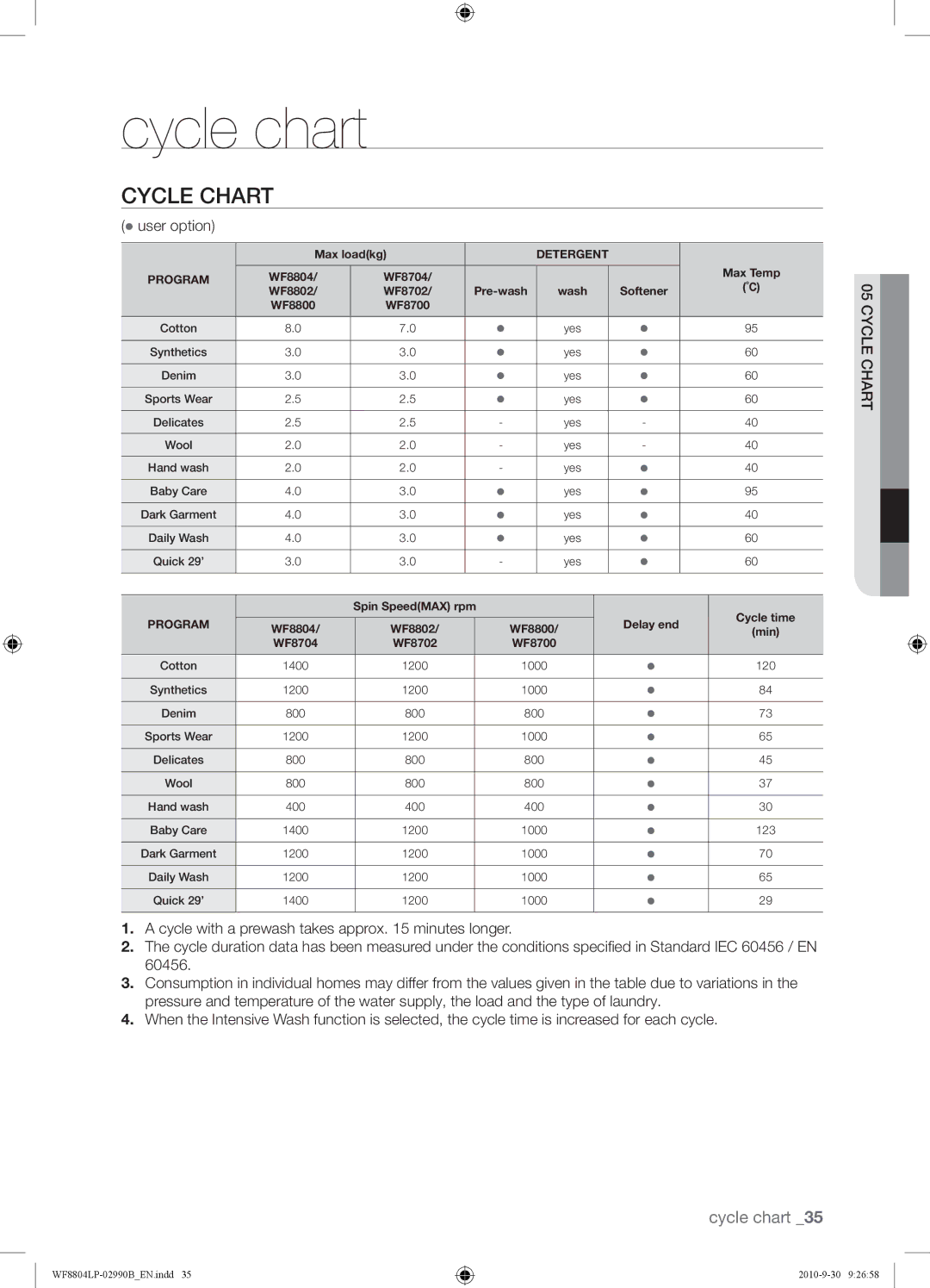 Samsung WF8804LPV/XEH manual Cycle chart, Cycle Chart,  user option, Chart 05CYCLE 