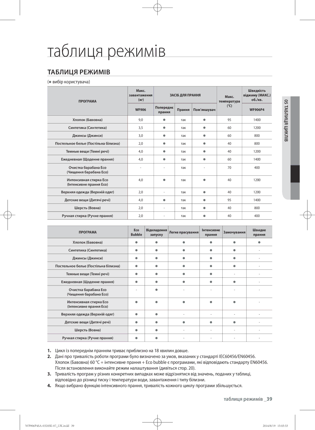 Samsung WF906P4SAGD/LP, WF906P4SAWQ/LP manual Таблиця режимів,  вибір користувача, 05 таблиця циклів 