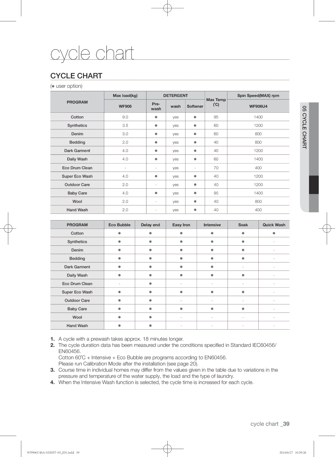 Samsung WF906U4SAGD/SG manual Cycle chart,  user option 