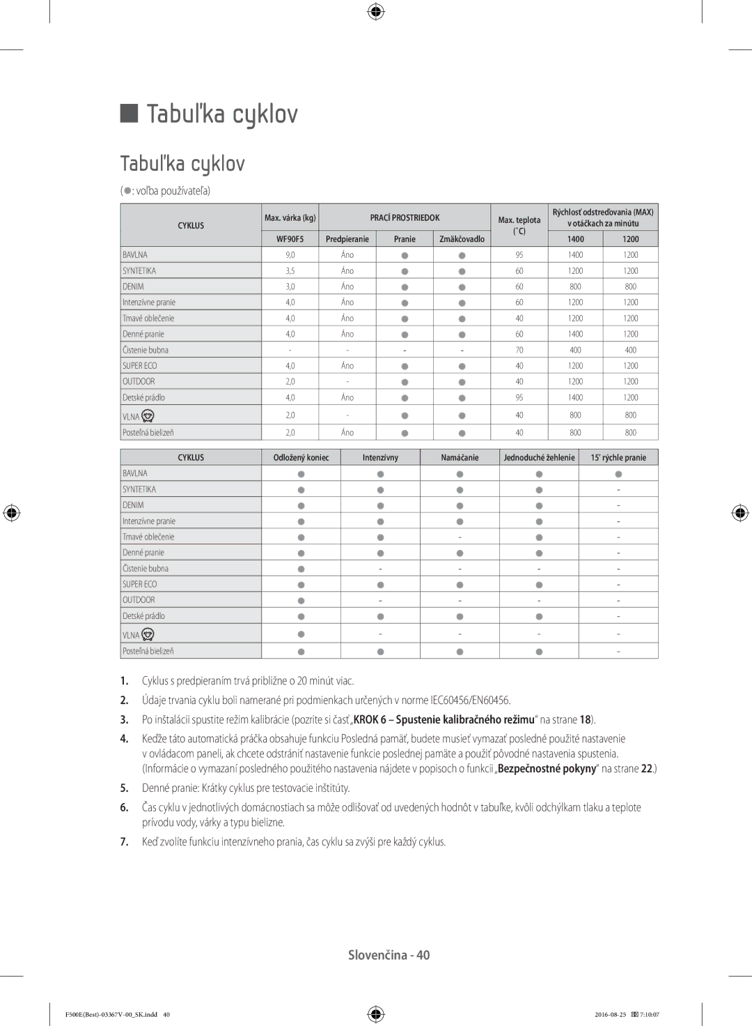 Samsung WF90F5EBU4W/ZE, WF90F5E3U4W/ZE manual Tabuľka cyklov, Voľba používateľa 