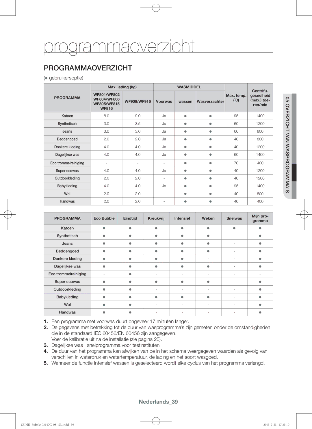 Samsung WF816P4SAWQ/EN, WF916P4SAWQ/EN manual Programmaoverzicht, Nederlands39,  gebruikersoptie 