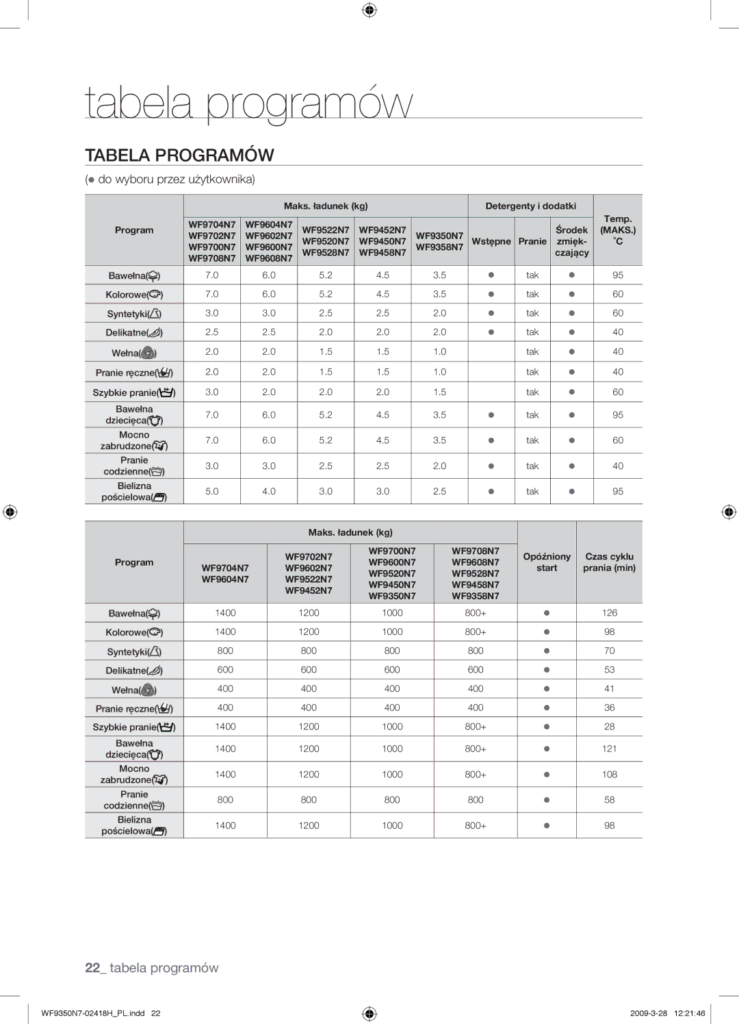 Samsung WF9350N7W/XEO manual Tabela programów, Tabela Programów 