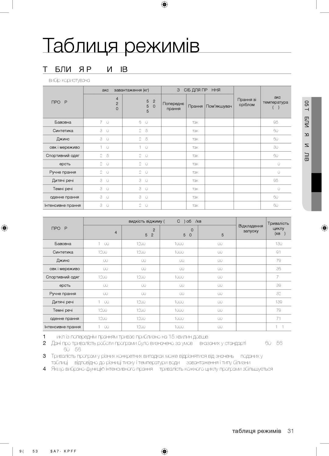 Samsung WF9692GQR/YLP, WF9592GQB/YLP manual Таблиця режимів, Таблиця Режимів,  вибір користувача, 05 Таблиця Циклів 