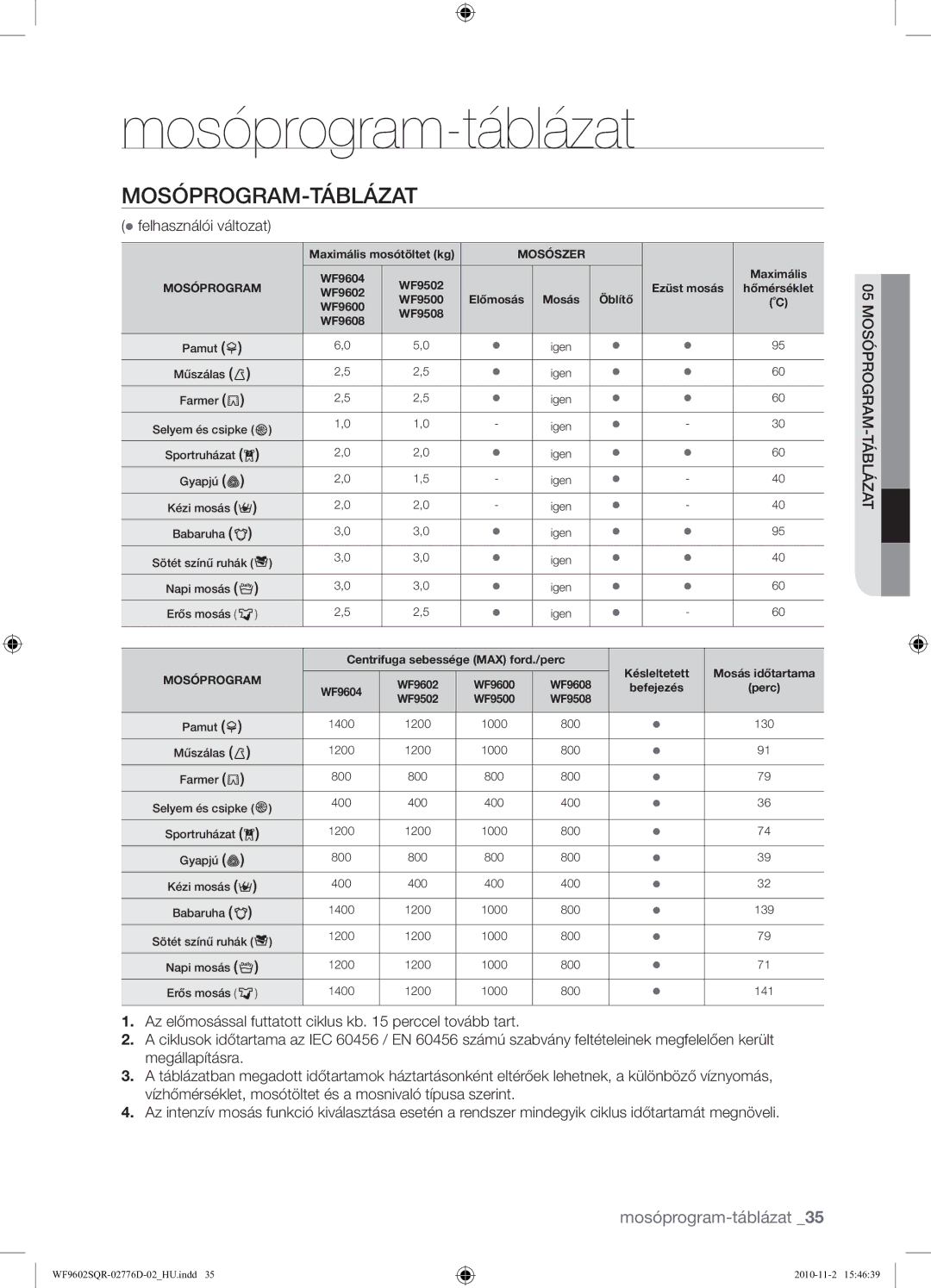 Samsung WF9602SQR/XEH manual Mosóprogram-táblázat, Mosóprogram-Táblázat,  felhasználói változat, 05MOSÓPROGRAM-TÁBLÁZAT 