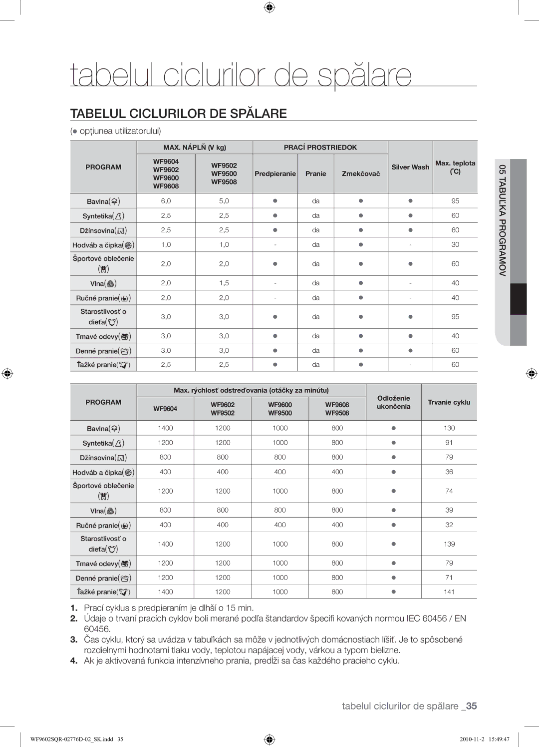 Samsung WF9602SQR/XEH manual Tabelul ciclurilor de spălare, Tabelul Ciclurilor DE Spălare,  opţiunea utilizatorului 