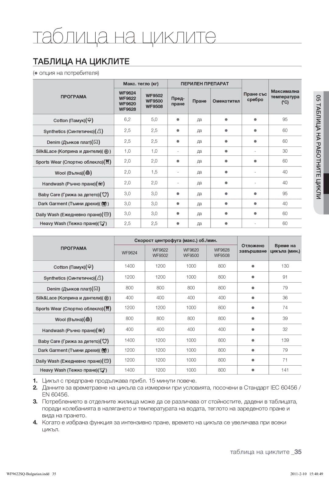 Samsung WF9622SQR/YLE manual Таблица НА Циклите, Таблица на циклите 