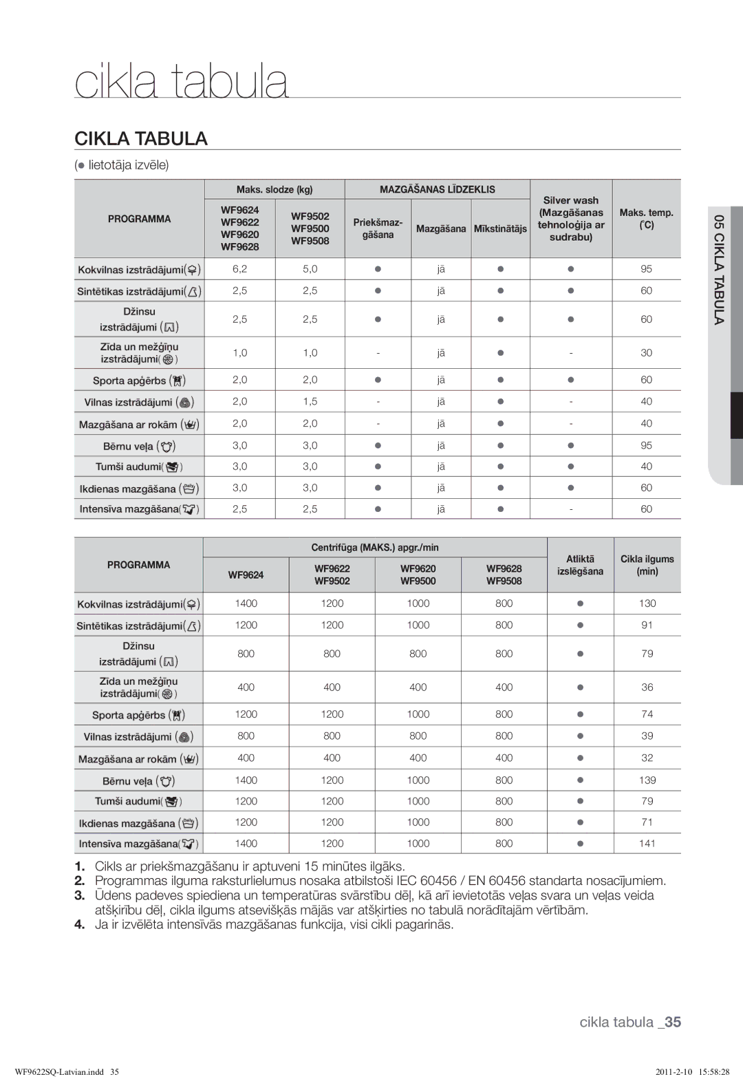 Samsung WF9622SQR/YLE manual Cikla tabula, Cikla Tabula 