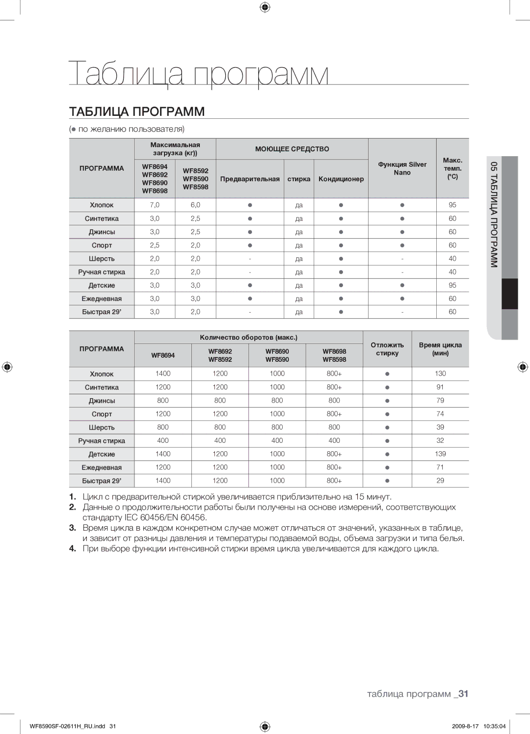Samsung WF8590SFV/YLP, WF9700N3W/XET, WF9592SRK/YLP Таблица программ,  по желанию пользователя, 05 Таблица Программ 