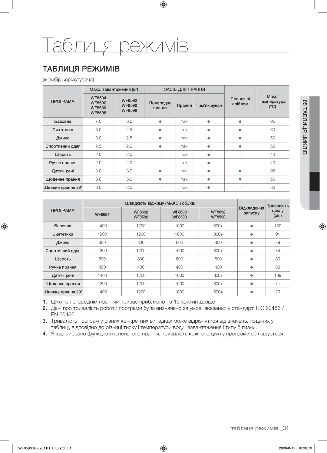 Samsung WF8590SFV/YLP, WF9700N3W/XET manual Таблиця режимів, Таблиця Режимів,  вибір користувача, 05 Таблиця Циклів 