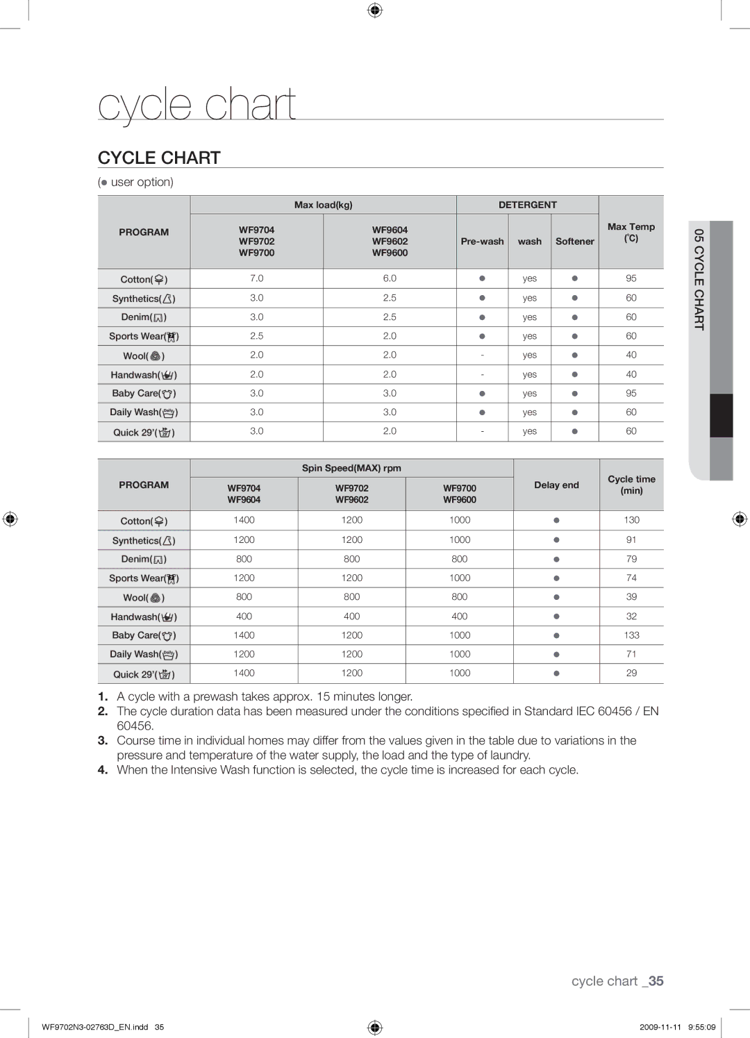 Samsung WF9702N3C/YLE manual Cycle chart, Cycle Chart,  user option 