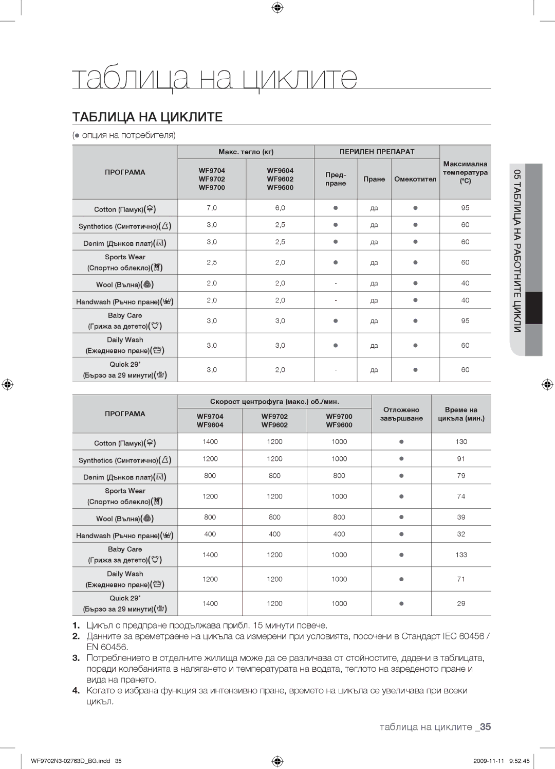 Samsung WF9702N3C/YLE manual Таблица на циклите, Таблица НА Циклите,  опция на потребителя 