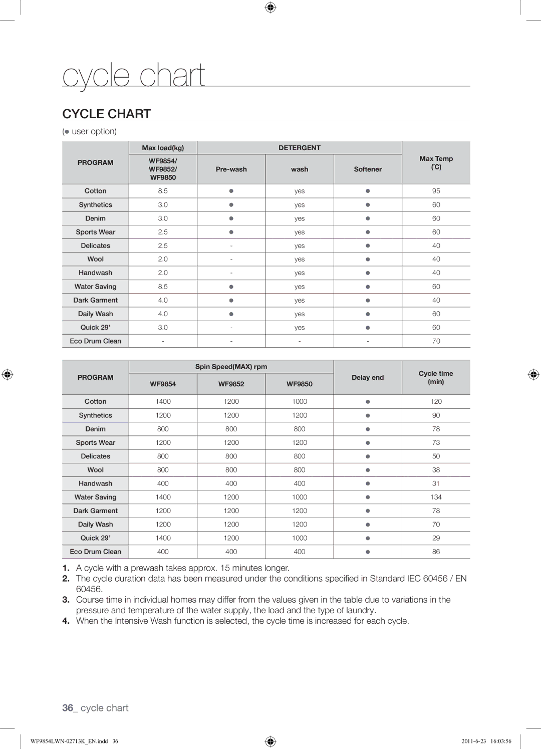 Samsung WF9854LWN1/YL manual Cycle chart, Cycle Chart,  user option 