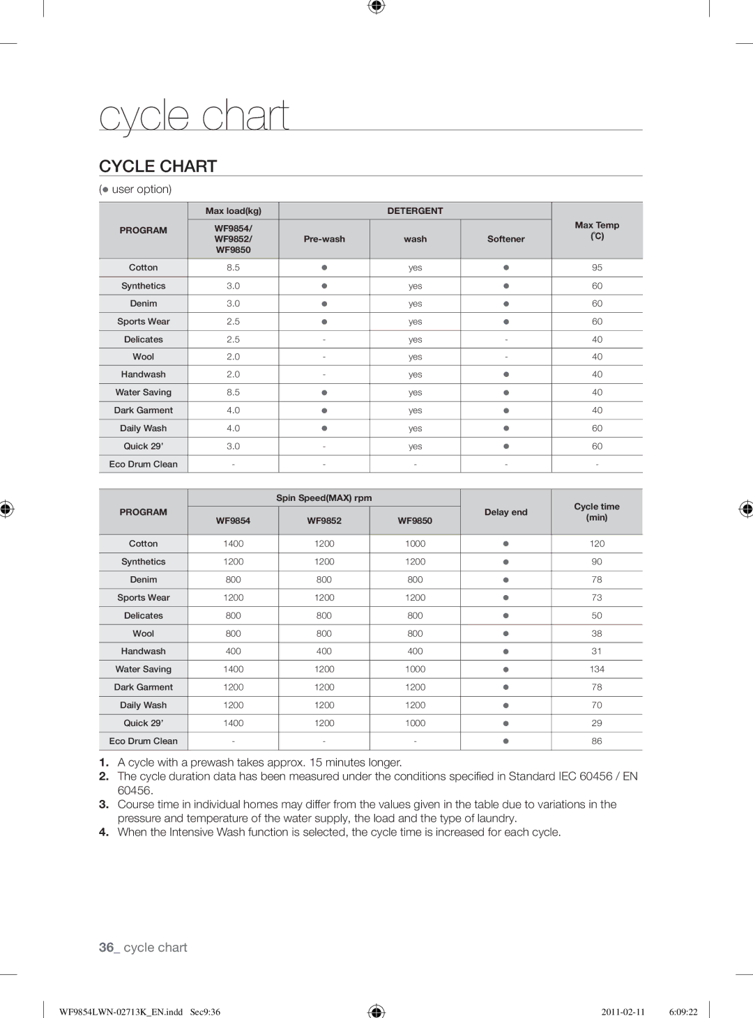 Samsung WF9854LWN/YL manual Cycle chart, Cycle Chart, User option 