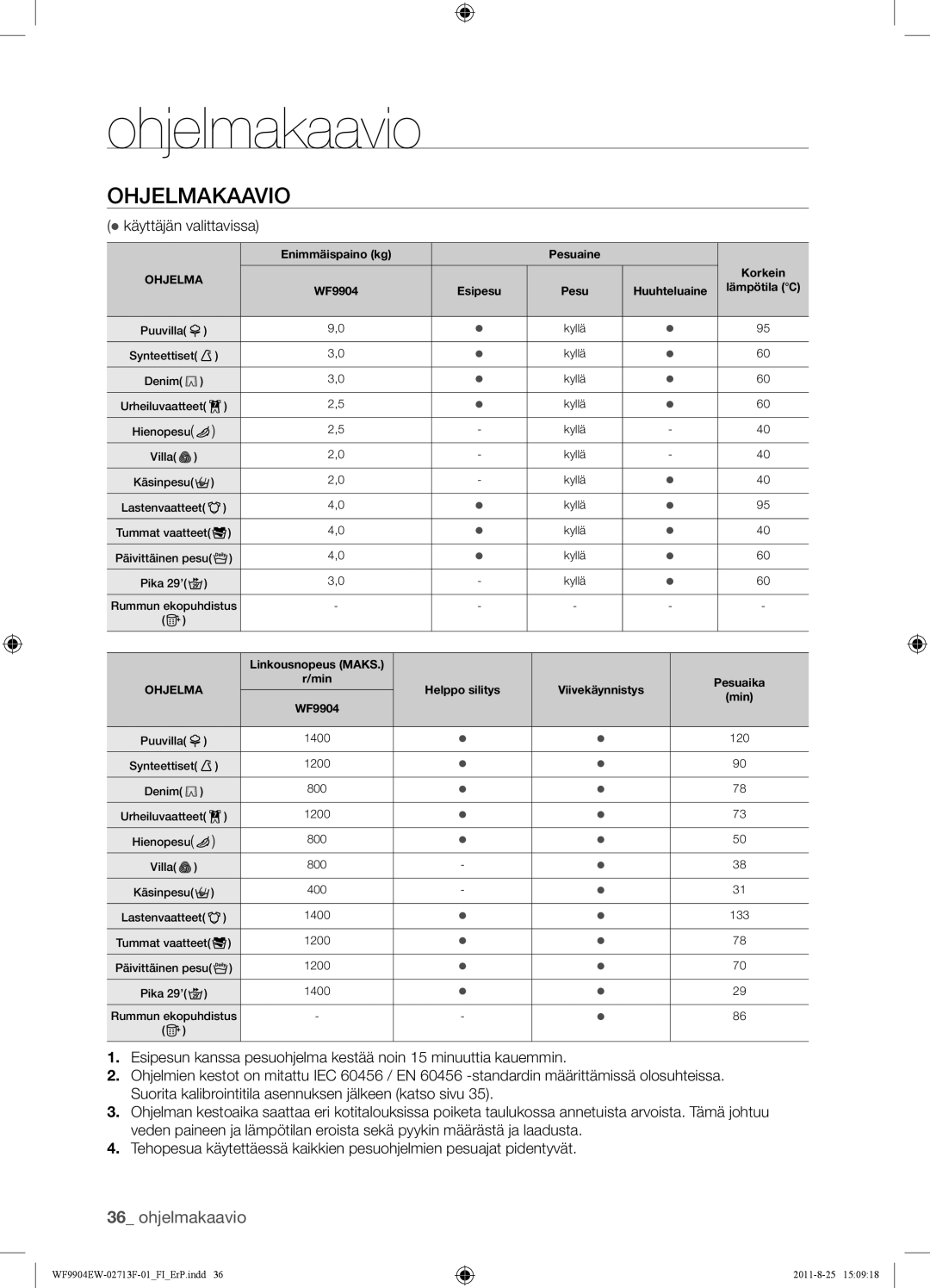 Samsung WF9904EWE/XEE manual Ohjelmakaavio,  käyttäjän valittavissa 