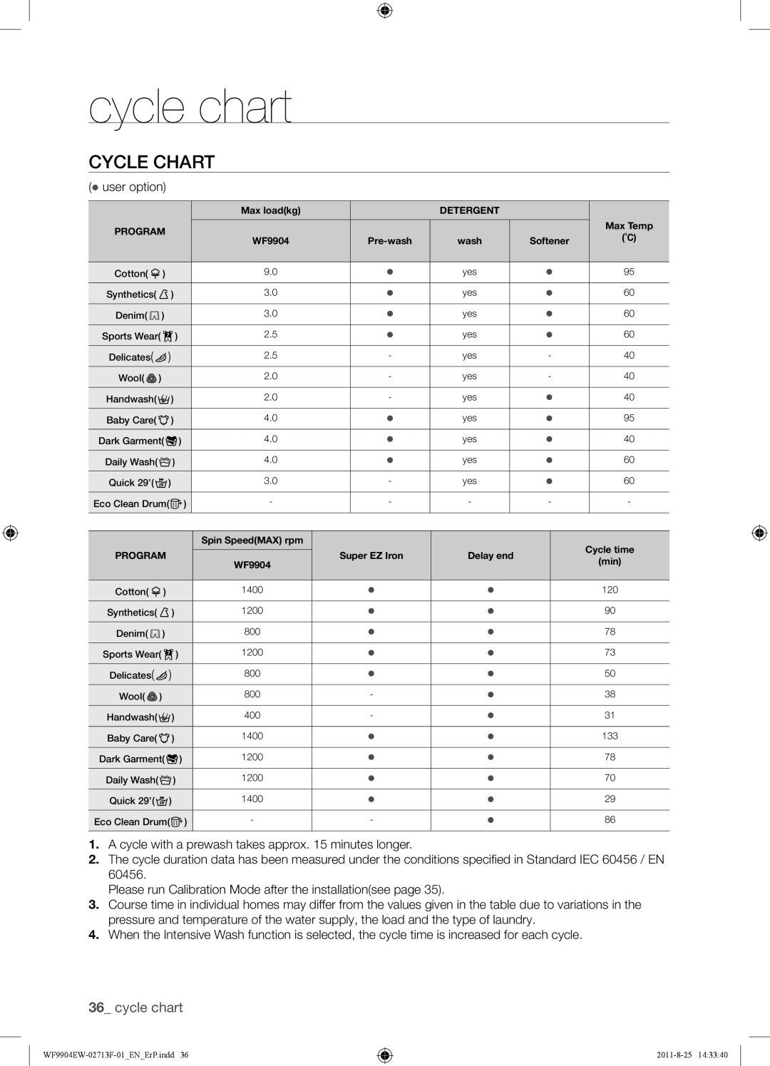 Samsung WF9904EWE/XEE manual Cycle chart, Cycle Chart,  user option 