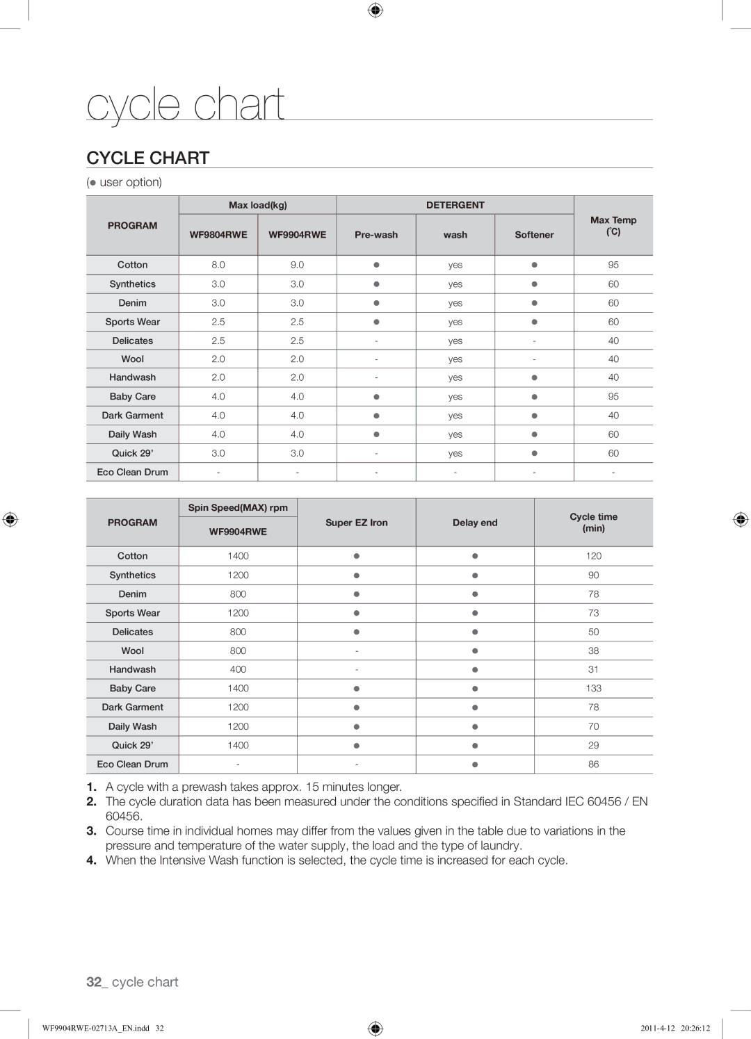 Samsung WF9904RWE/XEU, WF9904RWE1/XEU manual Cycle chart, Cycle Chart,  user option 