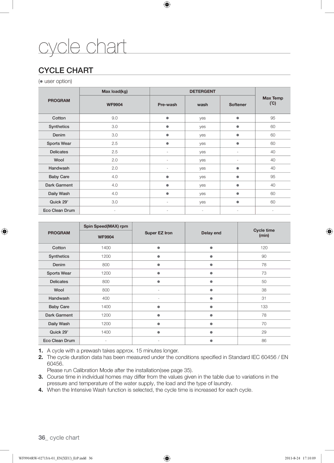 Samsung WF9904RWE/YAH, WF9904RWE/XEU, WF9904RWE1/YAH, WF9904RWE1/XEU manual Cycle chart, Cycle Chart,  user option 