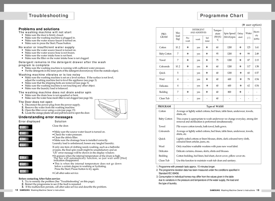 Samsung WM1245AGS/YOL, WM1245AFS/YL Troubleshooting, Programme Chart, Problems and solutions, Understanding error messages 