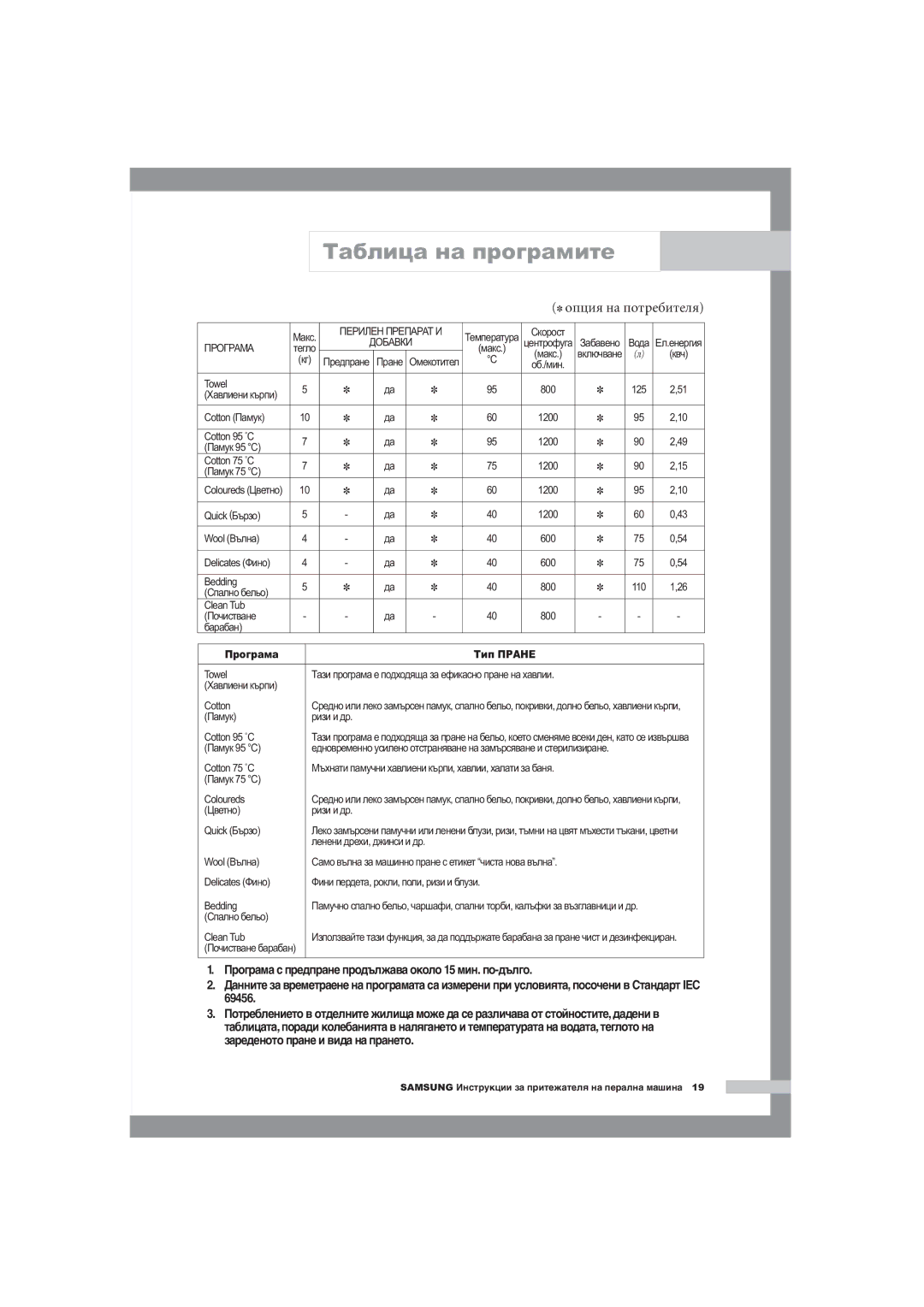 Samsung WM1255AGS/YLE manual Таблица на програмите, Опция на потребителя 