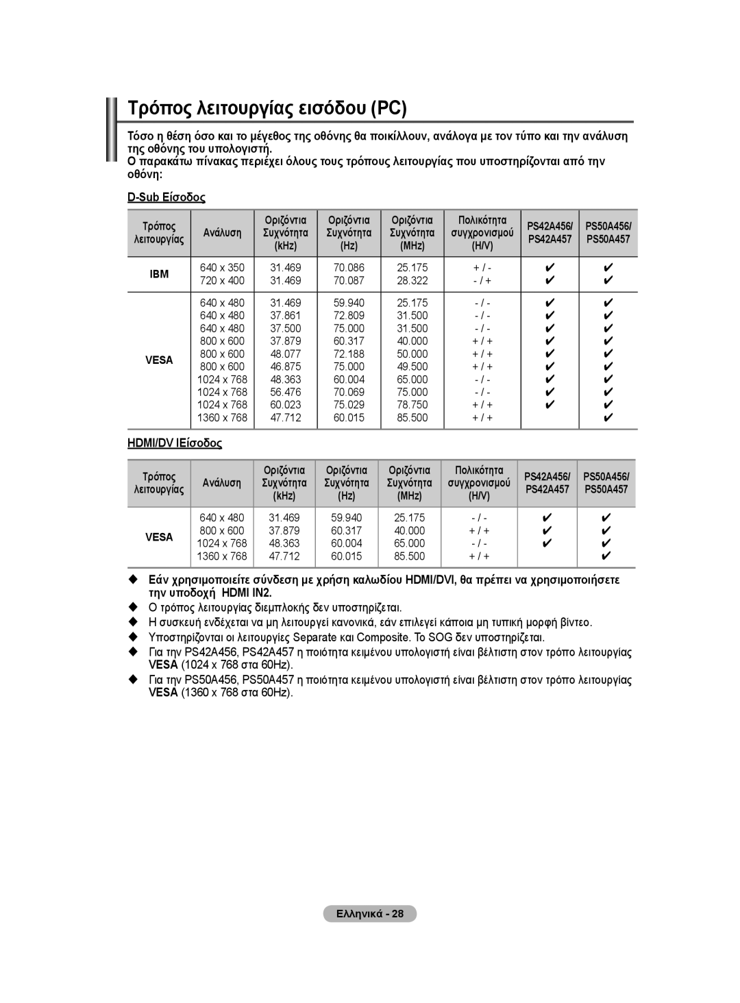 Samsung WMN5090A user manual Τρόπος λειτουργίας εισόδου PC, HDMI/DV IΕίσοδος, Πολικότητα, KHz MHz 