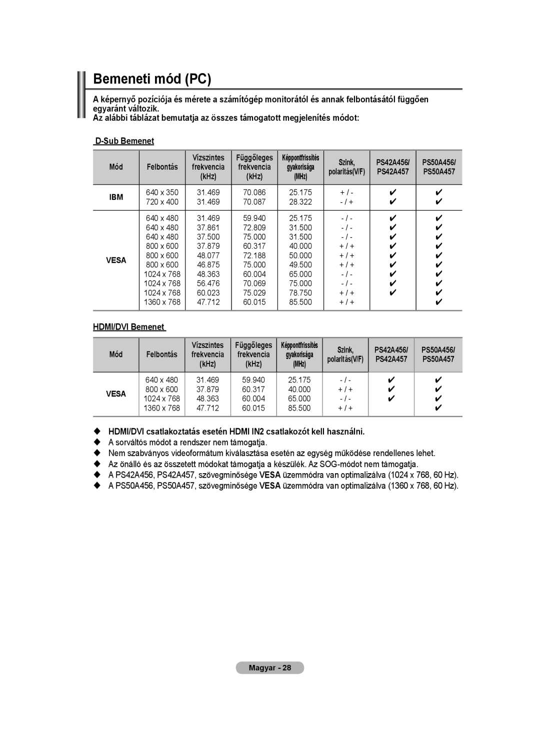 Samsung WMN5090A user manual Bemeneti mód PC, HDMI/DVI Bemenet, Szink, Vízszintes, PS42A456 