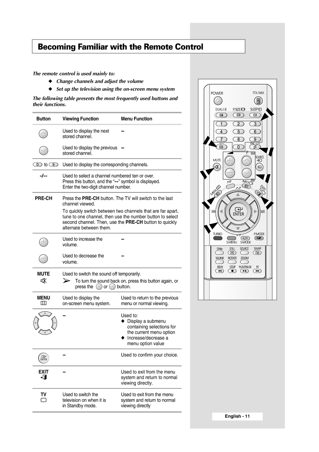 Samsung WS-32Z308P manual Becoming Familiar with the Remote Control, Viewing Function Menu Function 