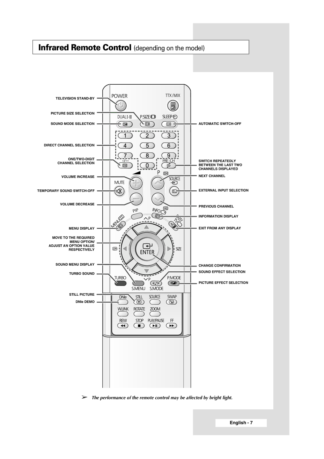 Samsung WS-32Z308P manual Infrared Remote Control depending on the model 