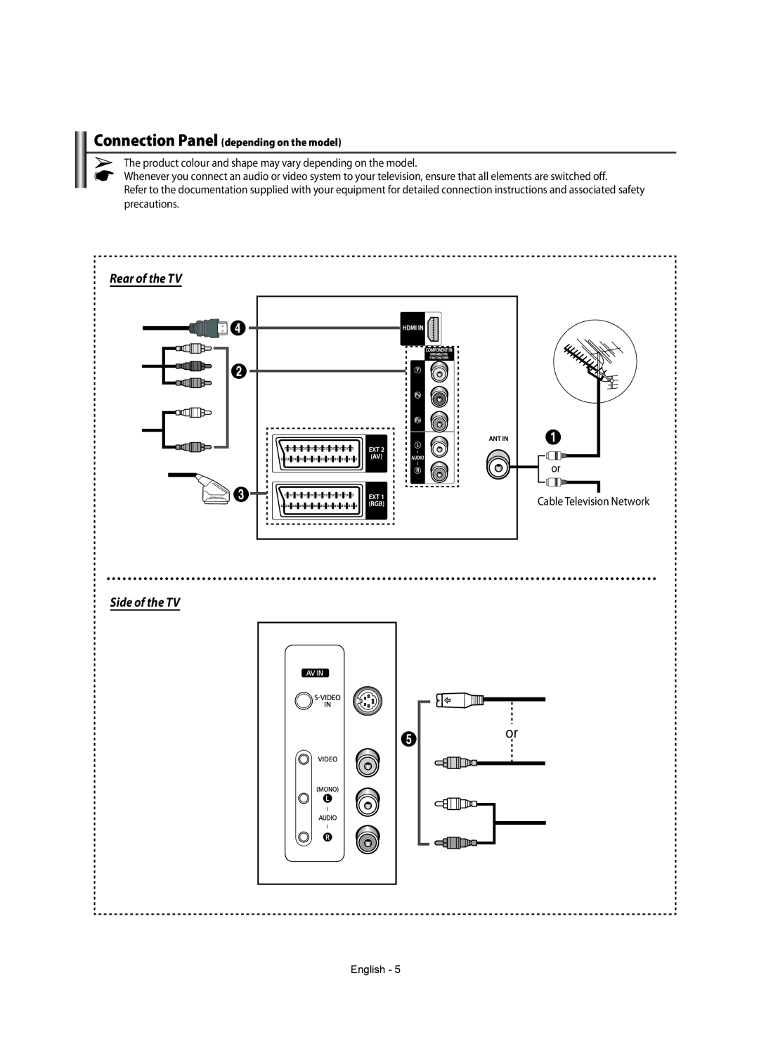 Samsung WS-32Z308T manual Rear of the TV, Side of the TV 