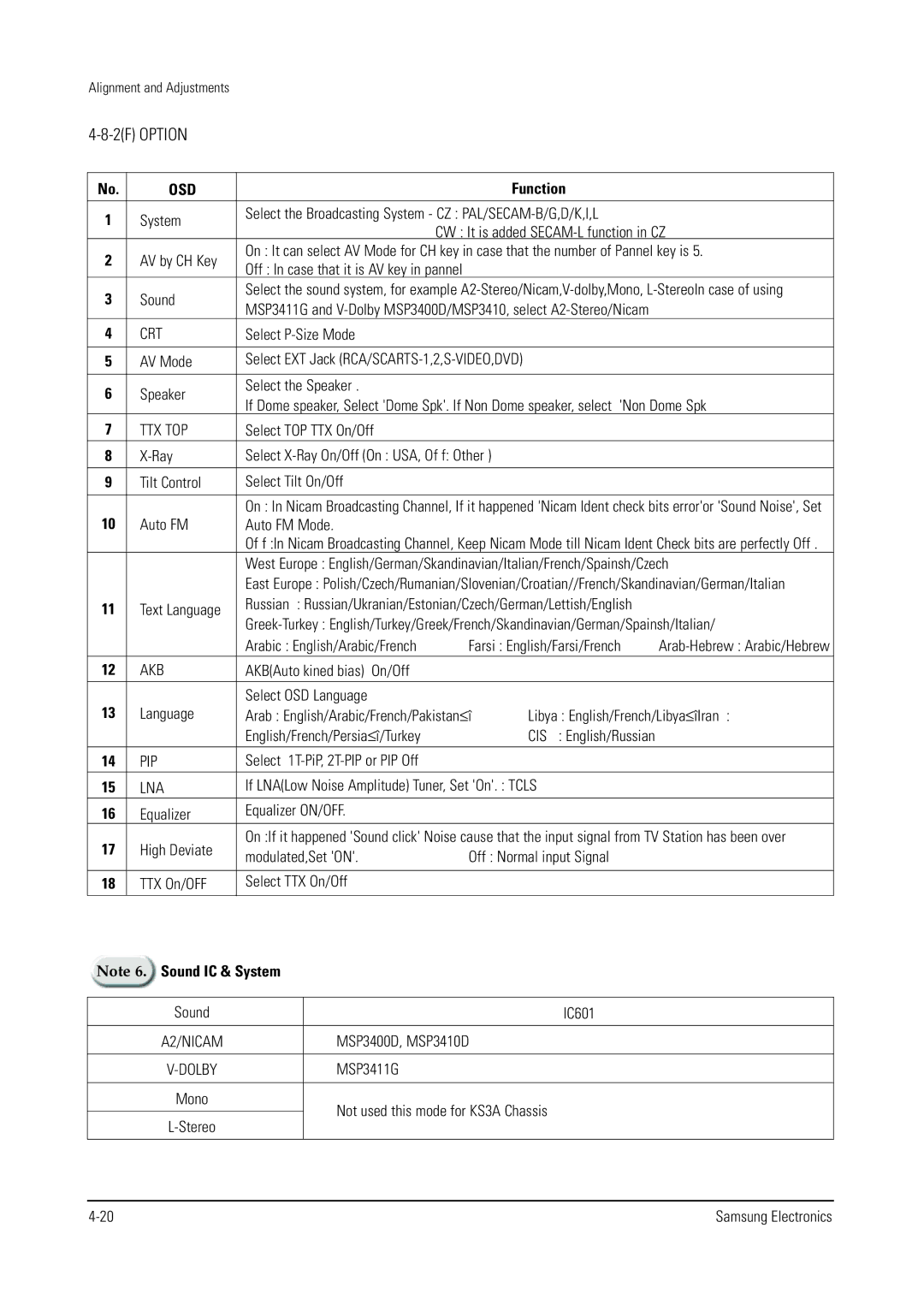 Samsung WS32V56VS8XXEC, WS28V55VS8XXEC, WS28V53NS8XXEC specifications Ttx Top, Akb, Lna 