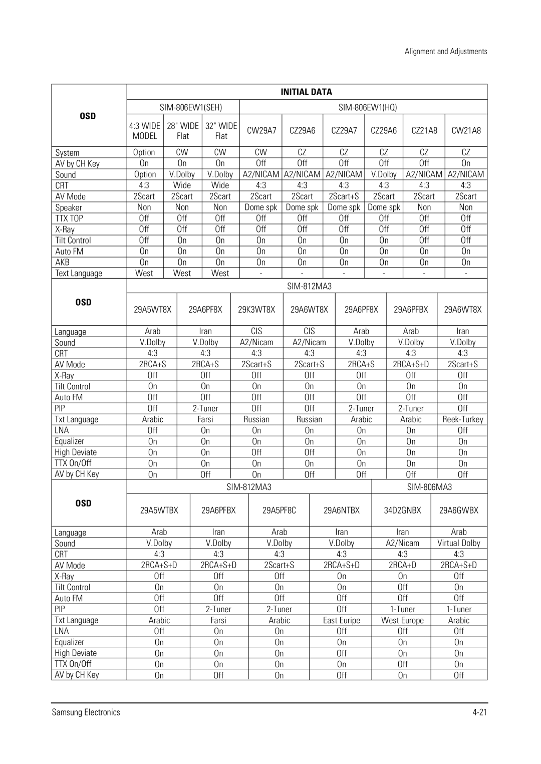 Samsung WS28V55VS8XXEC CW29A7 CZ29A6 CZ29A7, CW21A8, AV by CH Key, Off, Tilt Control, Text Language, Arab, A2/Nicam, Iran 