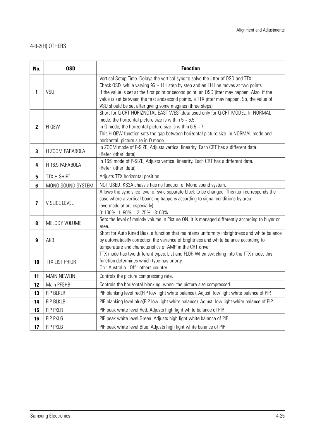 Samsung WS28V53NS8XXEC Qew, Zoom Parabola, TTX H Shift, Slice Level, Melody Volume, TTX List Prior, Main Newlin, PIP Blklr 