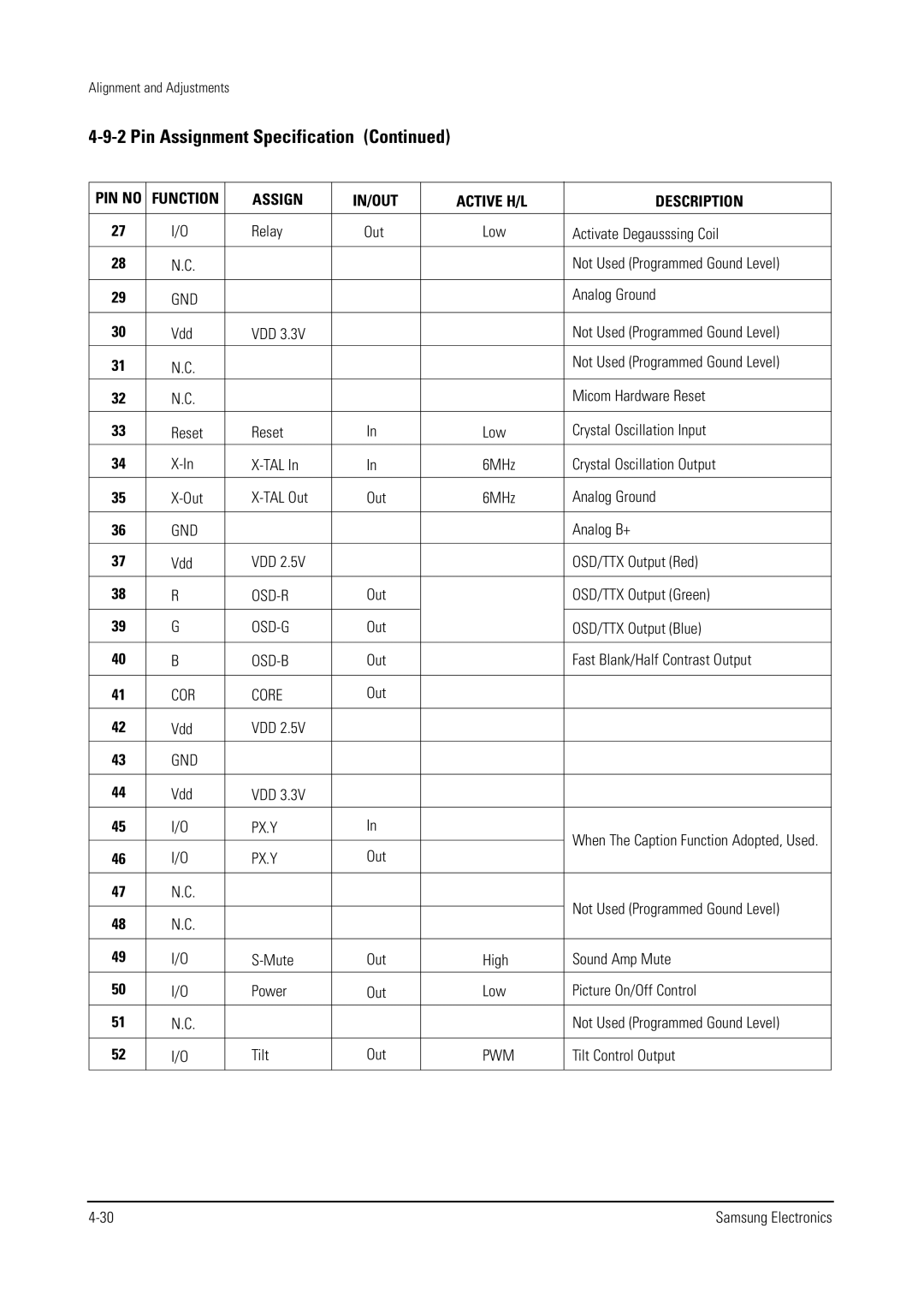 Samsung WS28V55VS8XXEC, WS32V56VS8XXEC, WS28V53NS8XXEC specifications Assign IN/OUT Active H/L Description 