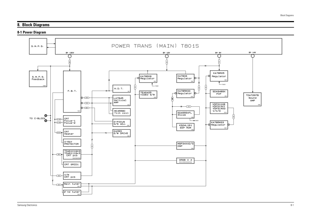 Samsung WS28V55VS8XXEC, WS32V56VS8XXEC, WS28V53NS8XXEC specifications Block Diagrams 