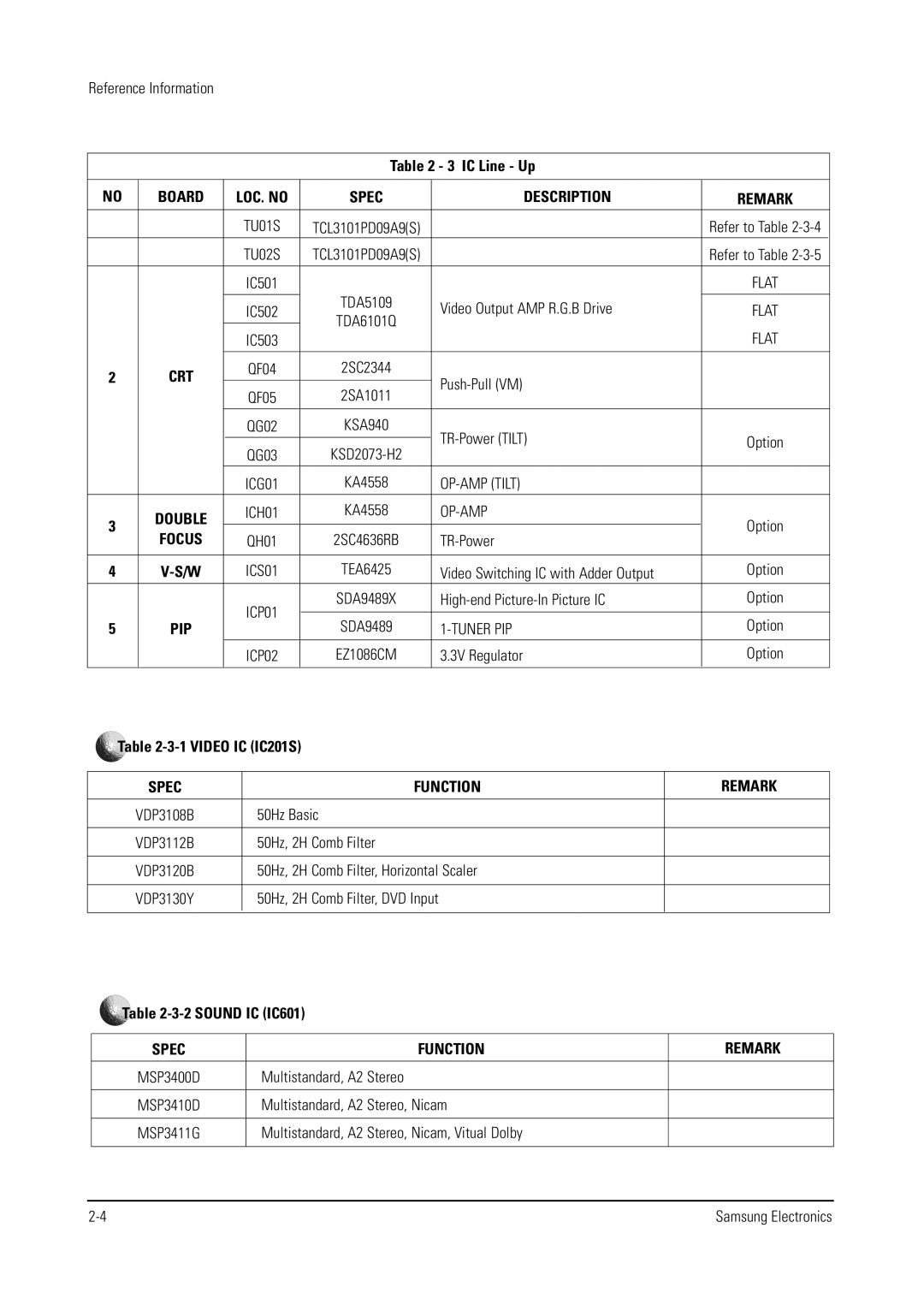 Samsung WS32V56VS8XXEC, WS28V55VS8XXEC, WS28V53NS8XXEC Board LOC. no Spec Description Remark, Focus, Spec Function Remark 