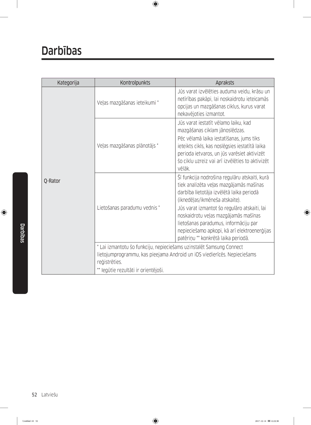 Samsung WW10M86INOA/LE manual Kategorija Kontrolpunkts Apraksts, Veļas mazgāšanas ieteikumi, Nekavējoties izmantot, Vēlāk 