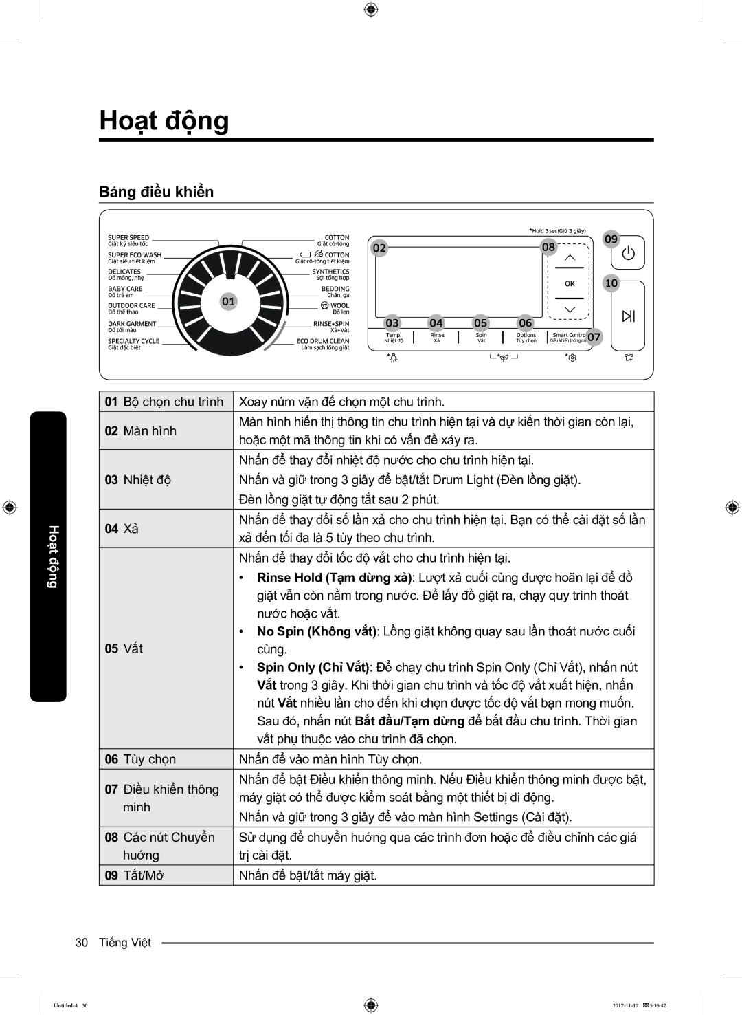 Samsung WW12K8412OX/SV manual Hoạt động, Bang điêu khiên 