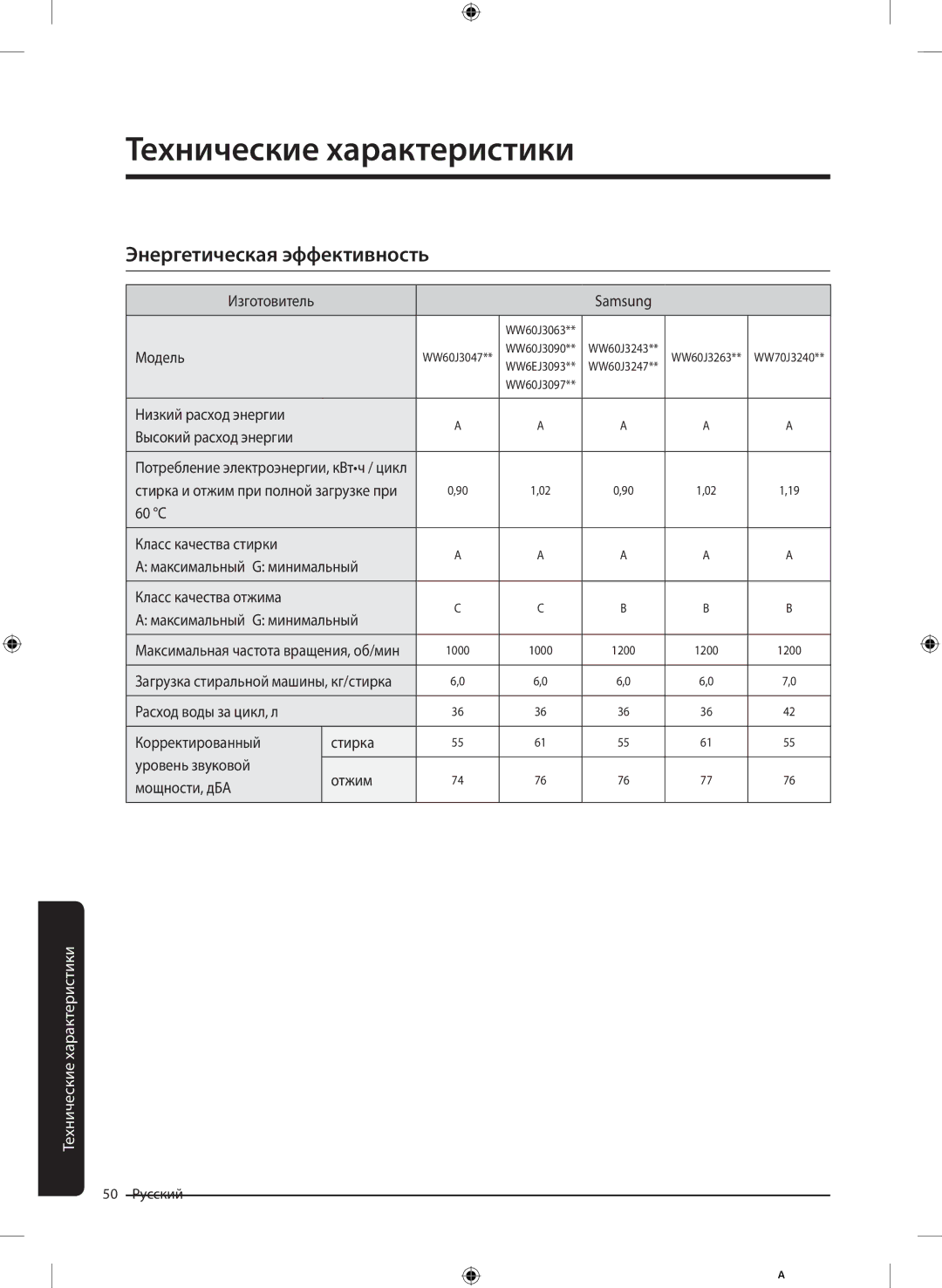 Samsung WW60J3243NWDLP manual Энергетическая эффективность, Samsung, Модель, Низкий расход энергии Высокий расход энергии 