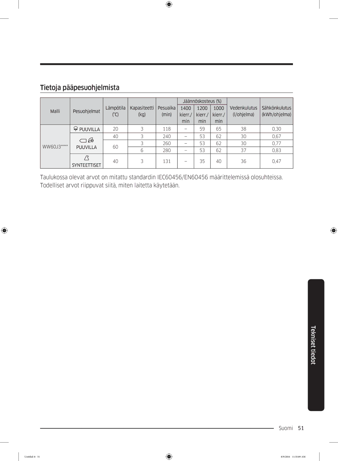 Samsung WW60J3283LW1EE manual Tietoja pääpesuohjelmista 