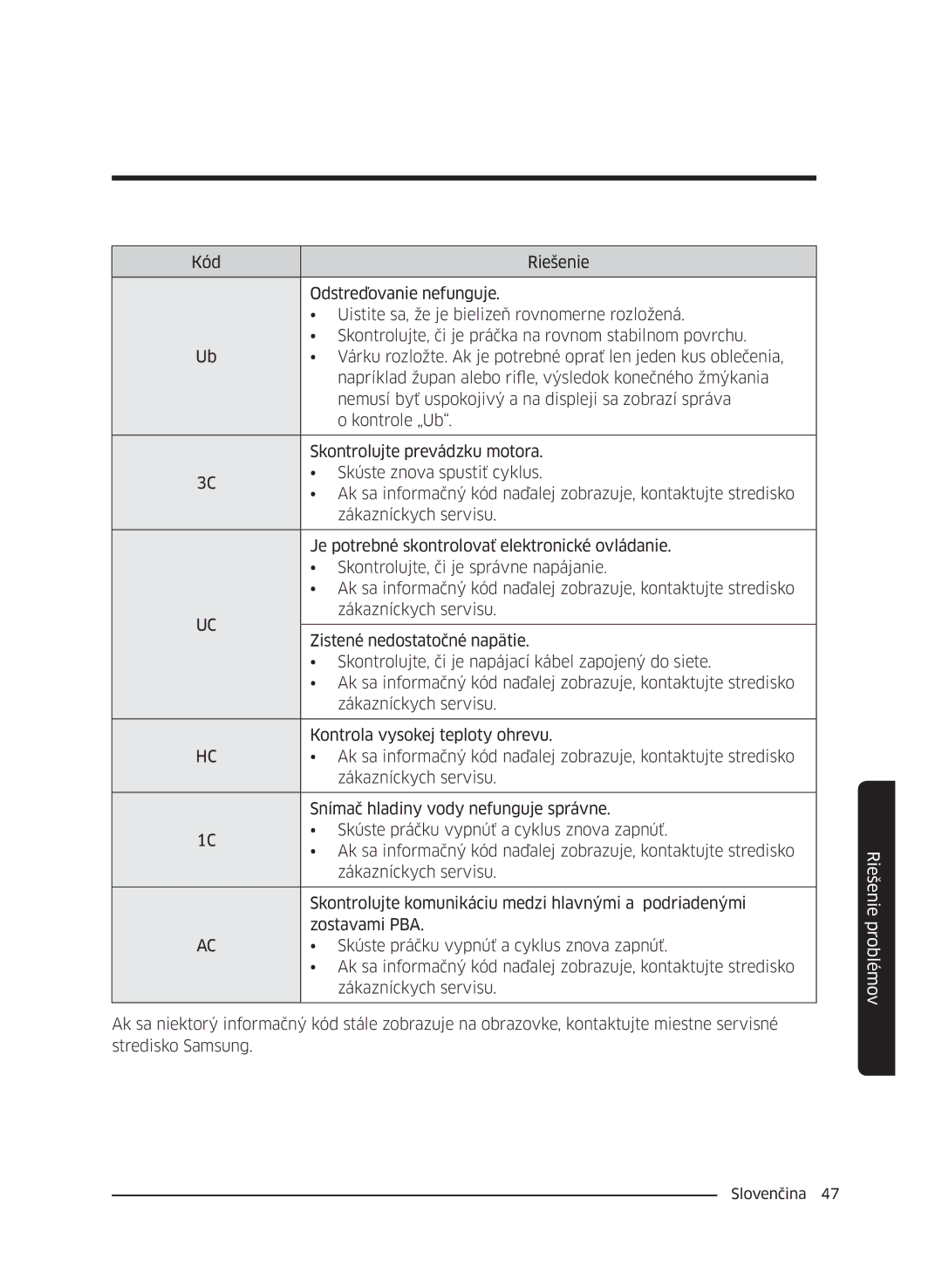 Samsung WW60J4210JW/ZE, WW60J42102W/ZE, WW60J4060LW/ZE, WW60J4210LW/ZE, WW60J4260JW/ZE, WW60J42602W/ZE manual Riešenie problémov 