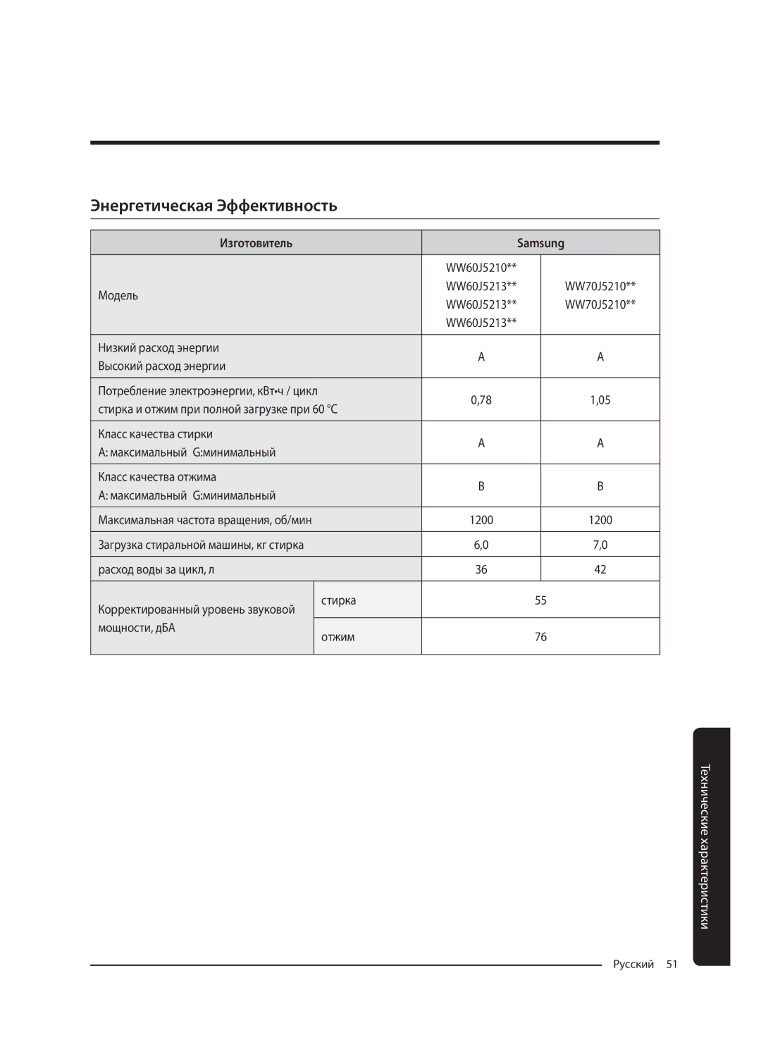 Samsung WW70J5210JWDLP, WW60J5213HWDLP, WW60J5213JWDLP, WW60J5213LWDLP Энергетическая Эффективность, Изготовитель Samsung 