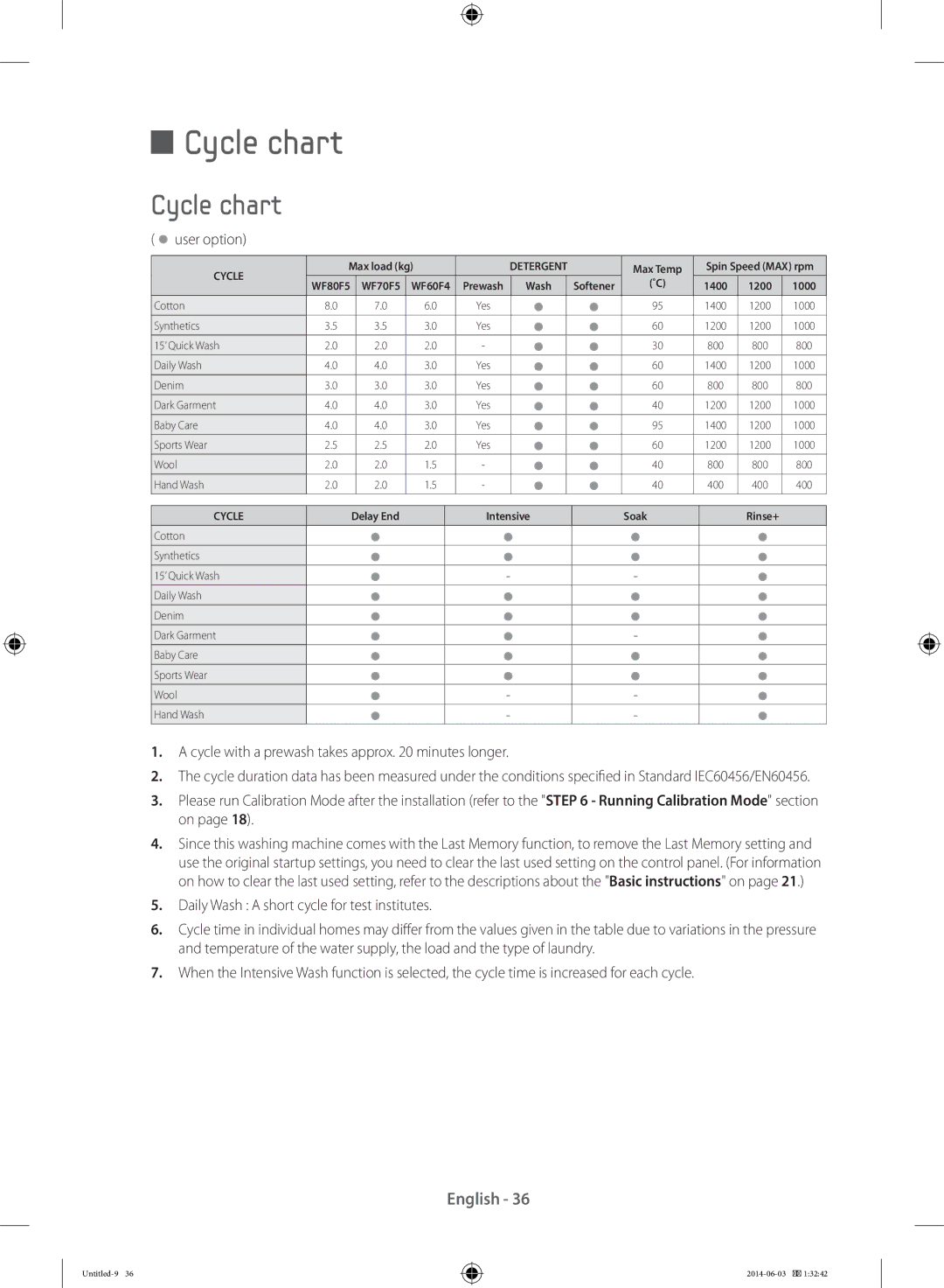 Samsung WF70F5E0W4W/WS, WW70J3283KW1LE, WF60F4E0N2W/LE, WW60J3283LW/EG, WF70F5E0W4W/EF manual Cycle chart, User option 