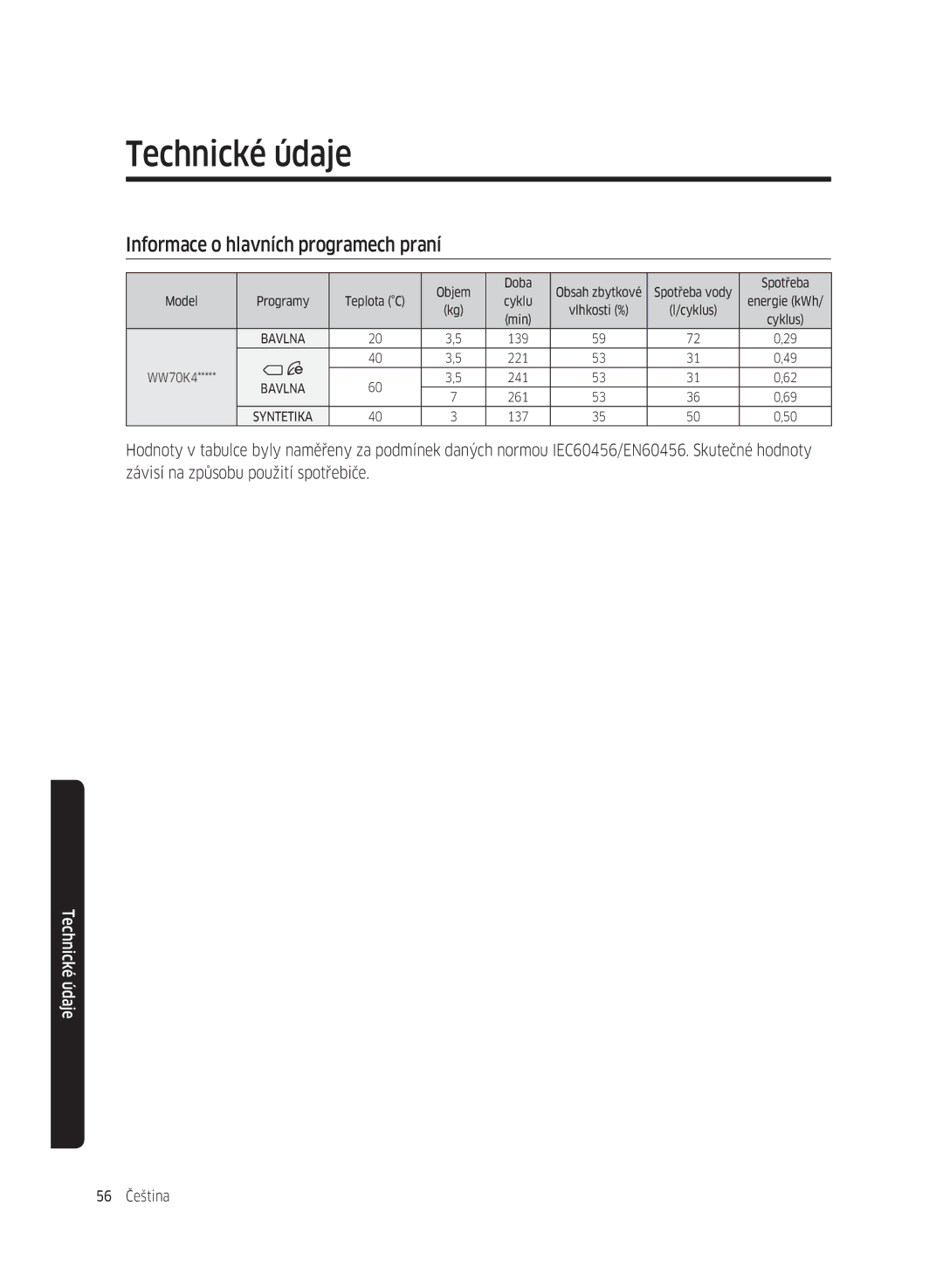 Samsung WW70K42106W/ZE, WW70K42101W/ZE manual Informace o hlavních programech praní 